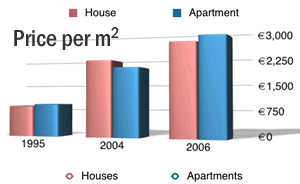 Languedoc property prices