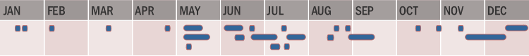 Hover over any of the blue bars to view more information on that event