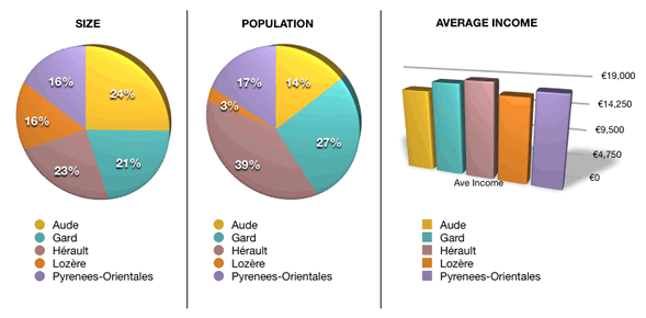 Relative size, population and income of Languedoc's departments
